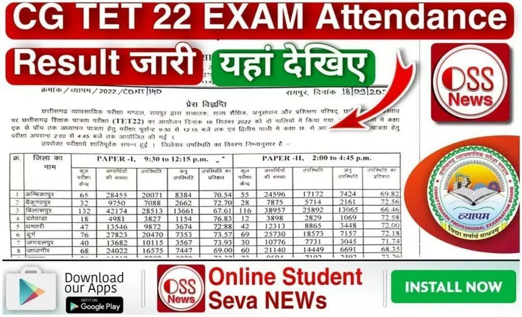 CG TET 2022 Exam Attendance Result